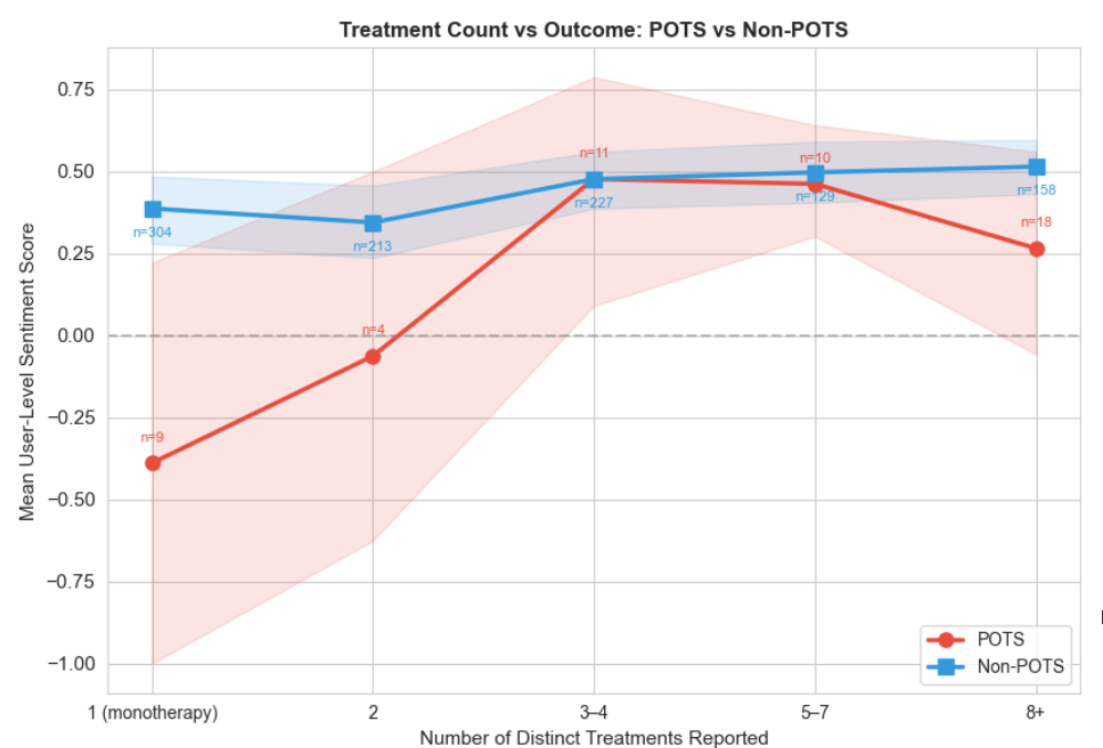 Line chart with error margins
