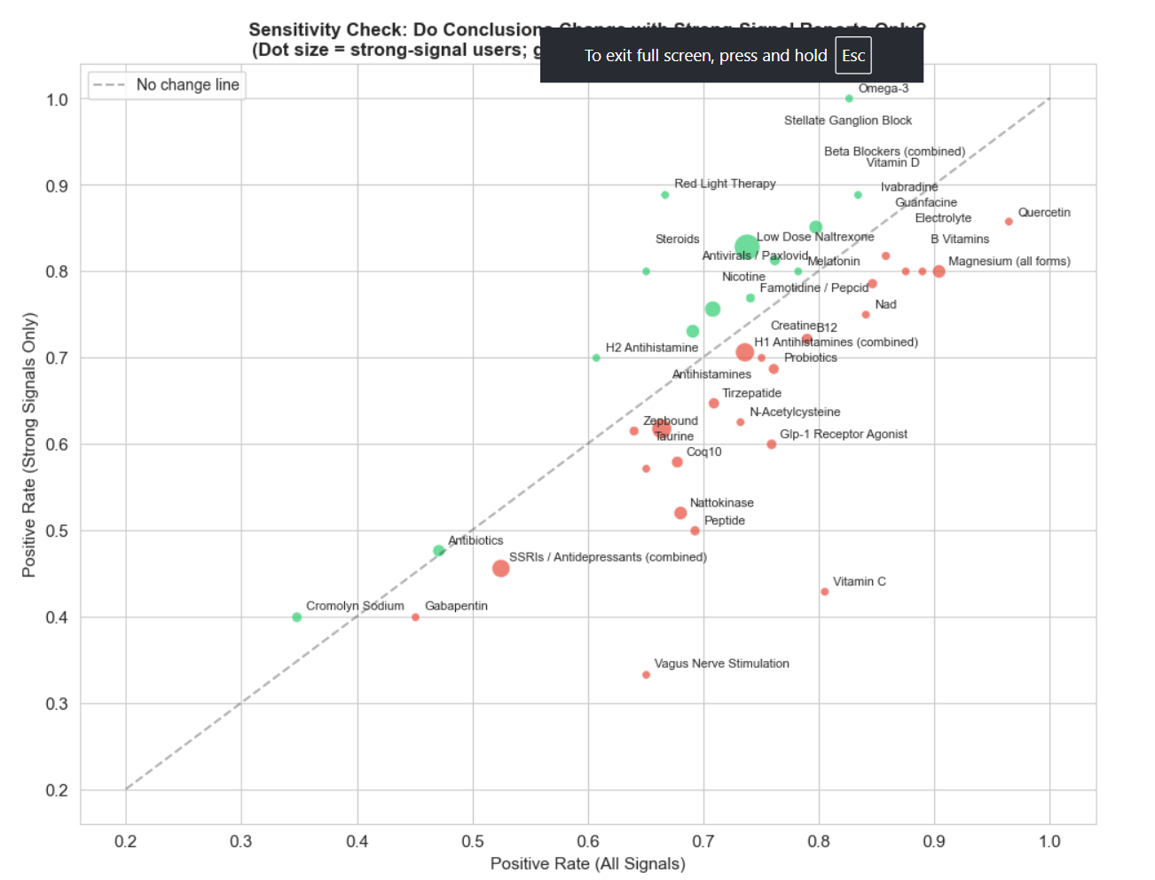 Sensitivity analysis